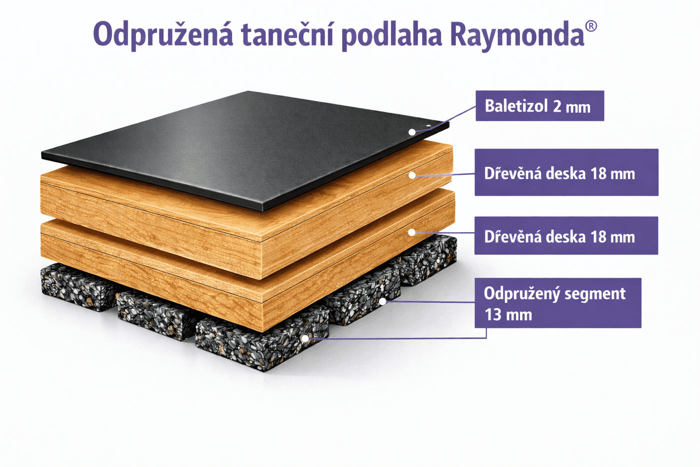 Raymonda® bez gumokorkové podložky